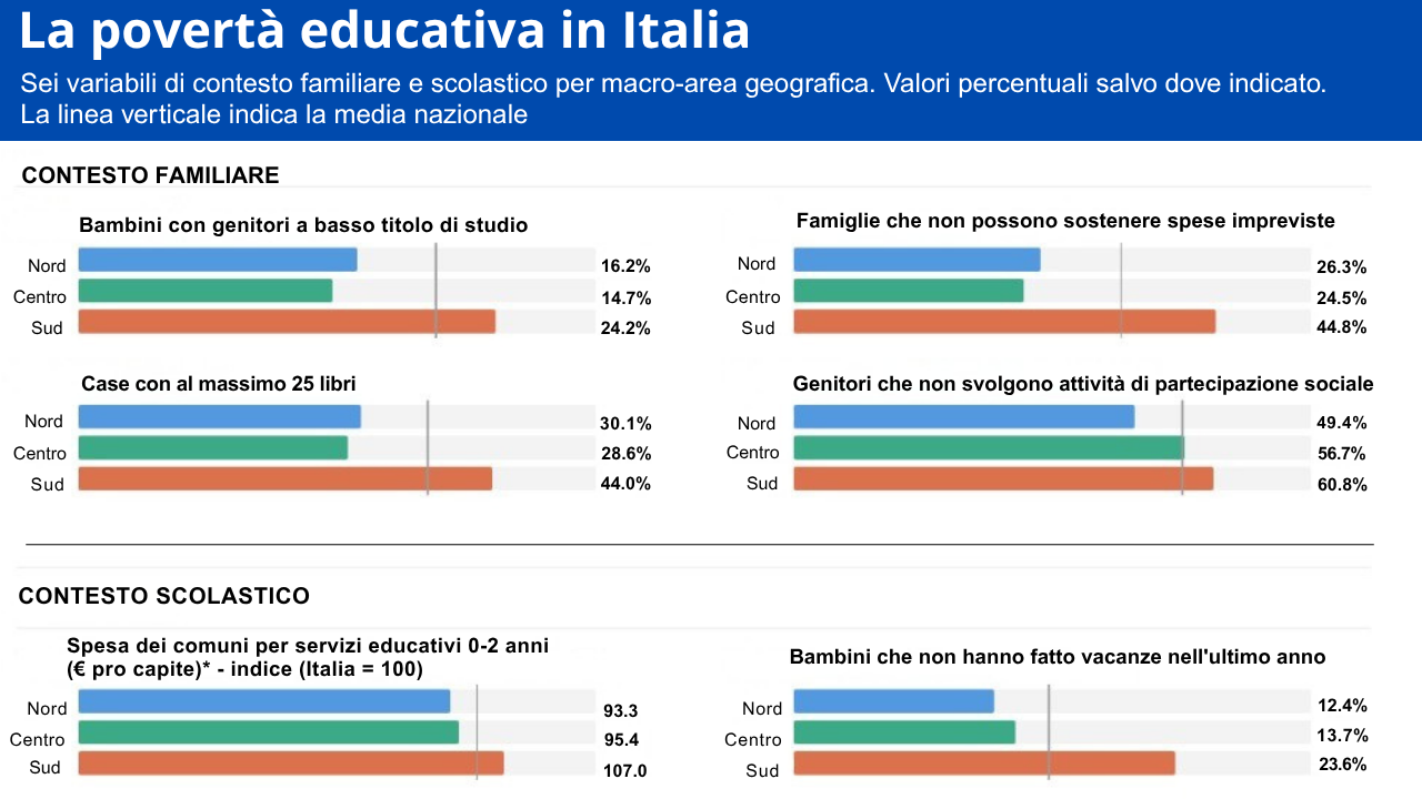 Povertà educativa, rappresentazione grafica dei dati
